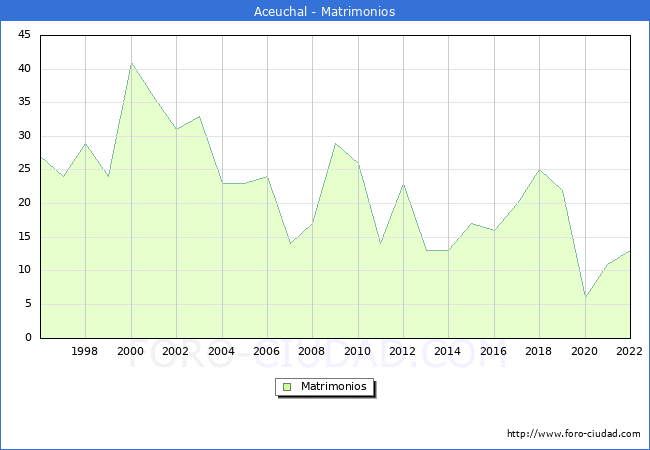 Numero de Matrimonios en el municipio de Aceuchal desde 1996 hasta el 2022 
