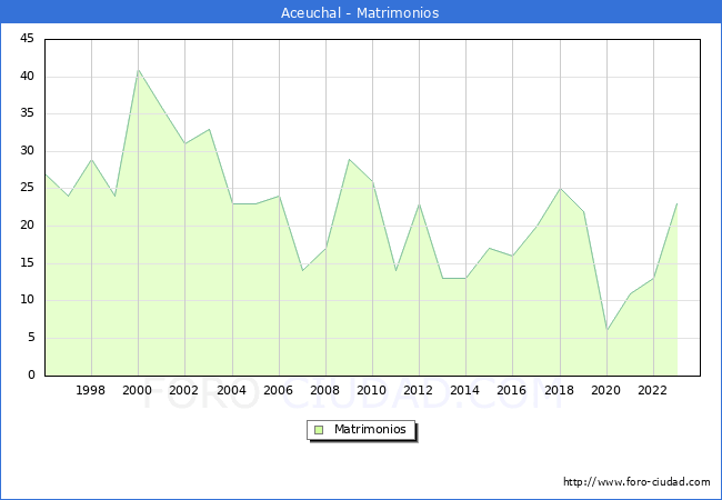 Numero de Matrimonios en el municipio de Aceuchal desde 1996 hasta el 2023 