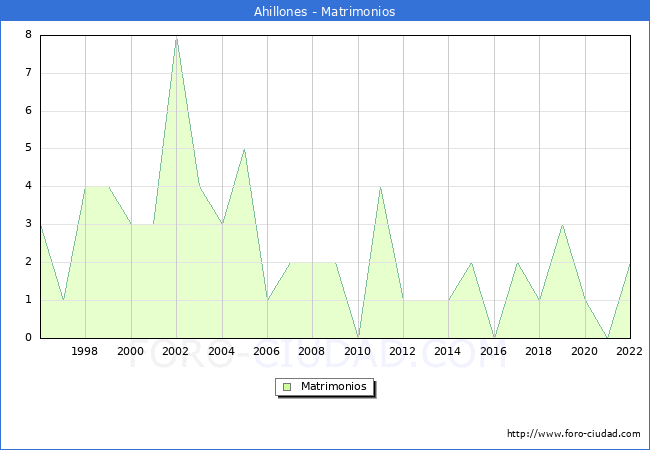 Numero de Matrimonios en el municipio de Ahillones desde 1996 hasta el 2022 
