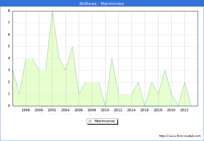 Numero de Matrimonios en el municipio de Ahillones desde 1996 hasta el 2023 
