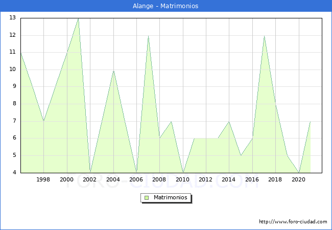 Numero de Matrimonios en el municipio de Alange desde 1996 hasta el 2021 