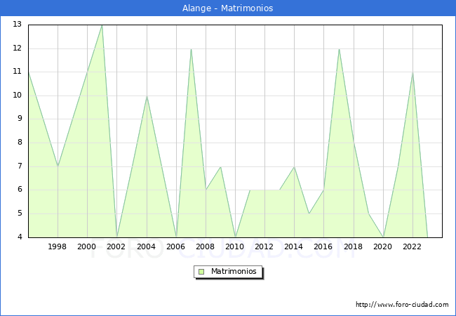 Numero de Matrimonios en el municipio de Alange desde 1996 hasta el 2023 