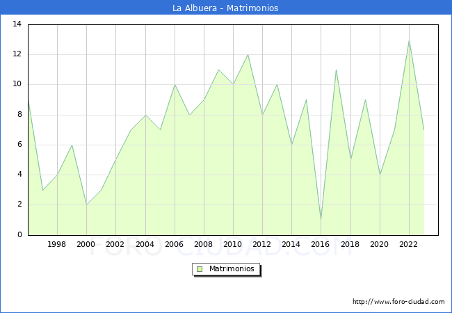 Numero de Matrimonios en el municipio de La Albuera desde 1996 hasta el 2023 