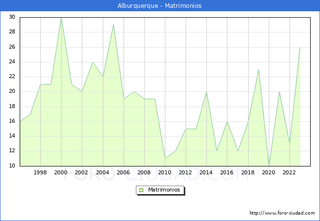 Numero de Matrimonios en el municipio de Alburquerque desde 1996 hasta el 2023 