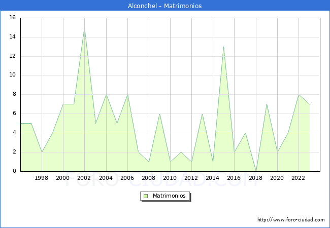 Numero de Matrimonios en el municipio de Alconchel desde 1996 hasta el 2023 