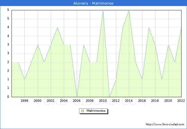 Numero de Matrimonios en el municipio de Alconera desde 1996 hasta el 2022 
