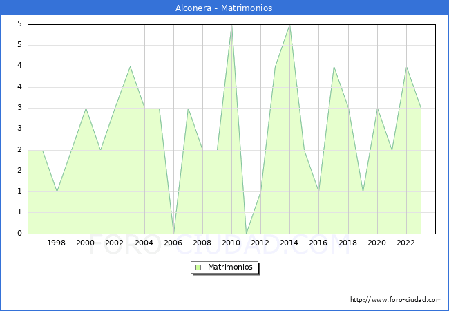 Numero de Matrimonios en el municipio de Alconera desde 1996 hasta el 2023 