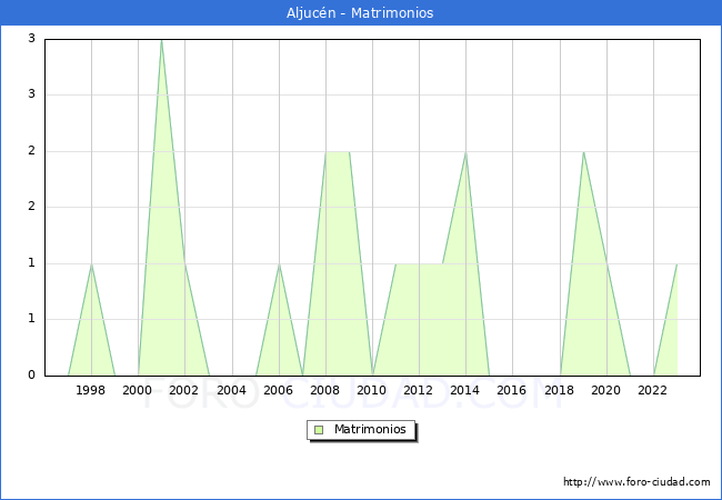 Numero de Matrimonios en el municipio de Aljucn desde 1996 hasta el 2023 