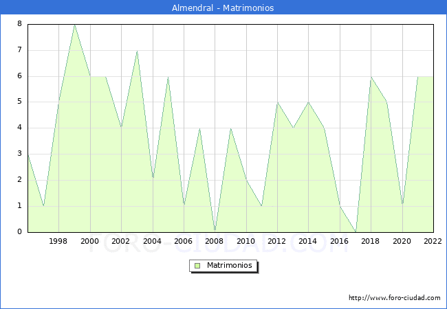 Numero de Matrimonios en el municipio de Almendral desde 1996 hasta el 2022 
