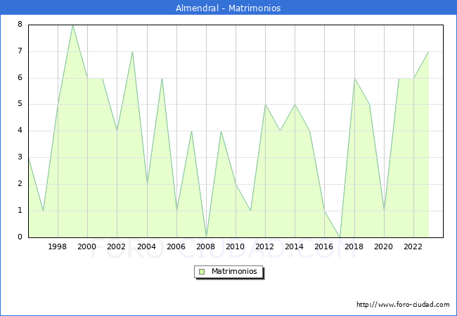 Numero de Matrimonios en el municipio de Almendral desde 1996 hasta el 2023 