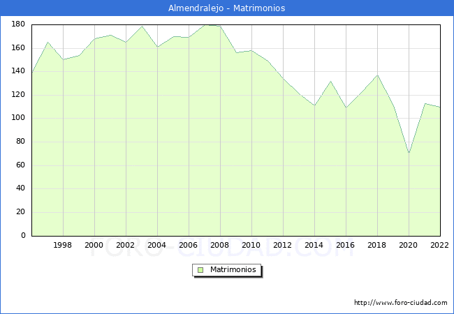Numero de Matrimonios en el municipio de Almendralejo desde 1996 hasta el 2022 