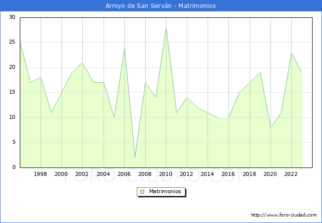 Numero de Matrimonios en el municipio de Arroyo de San Servn desde 1996 hasta el 2023 