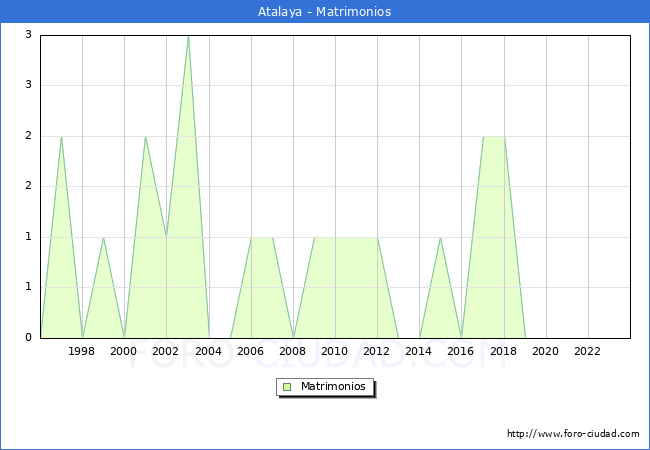 Numero de Matrimonios en el municipio de Atalaya desde 1996 hasta el 2023 