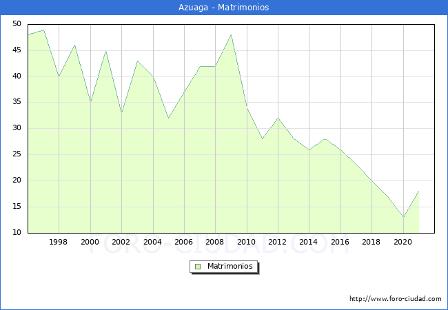 Numero de Matrimonios en el municipio de Azuaga desde 1996 hasta el 2021 