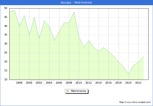 Numero de Matrimonios en el municipio de Azuaga desde 1996 hasta el 2023 