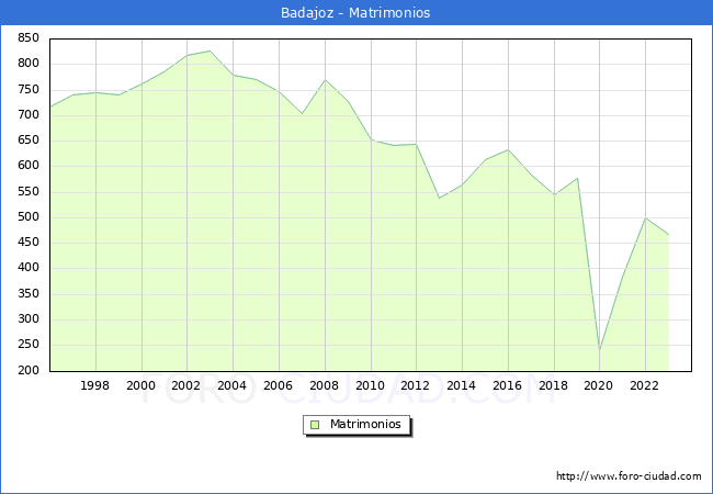 Numero de Matrimonios en el municipio de Badajoz desde 1996 hasta el 2023 