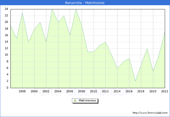 Numero de Matrimonios en el municipio de Barcarrota desde 1996 hasta el 2022 