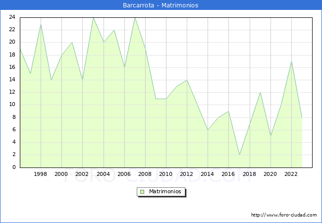 Numero de Matrimonios en el municipio de Barcarrota desde 1996 hasta el 2023 