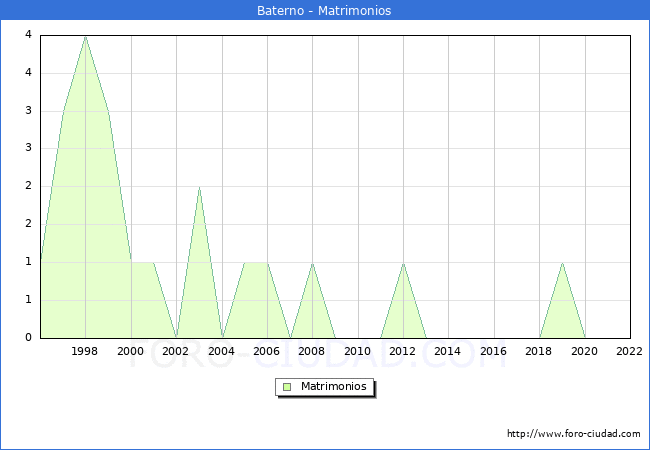 Numero de Matrimonios en el municipio de Baterno desde 1996 hasta el 2022 