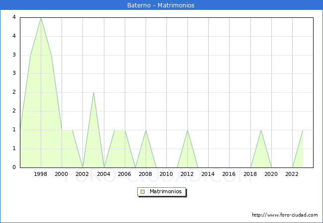 Numero de Matrimonios en el municipio de Baterno desde 1996 hasta el 2023 