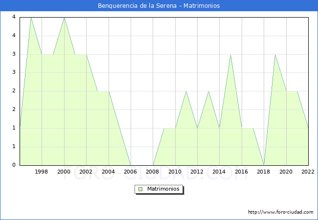 Numero de Matrimonios en el municipio de Benquerencia de la Serena desde 1996 hasta el 2022 