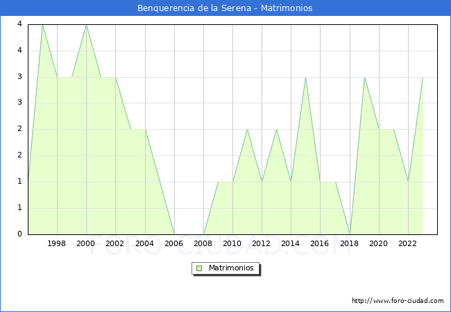 Numero de Matrimonios en el municipio de Benquerencia de la Serena desde 1996 hasta el 2023 