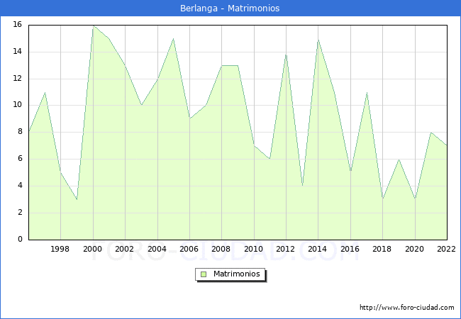 Numero de Matrimonios en el municipio de Berlanga desde 1996 hasta el 2022 