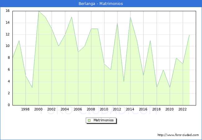 Numero de Matrimonios en el municipio de Berlanga desde 1996 hasta el 2023 