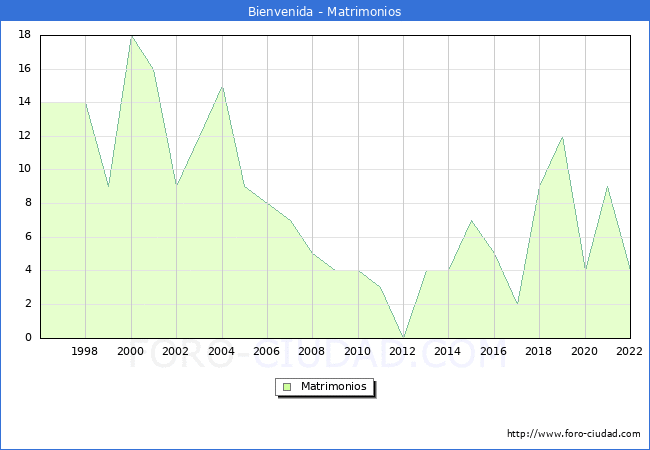 Numero de Matrimonios en el municipio de Bienvenida desde 1996 hasta el 2022 