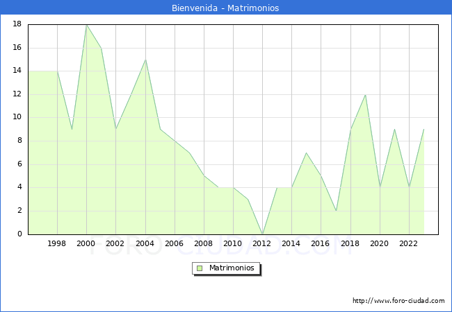 Numero de Matrimonios en el municipio de Bienvenida desde 1996 hasta el 2023 