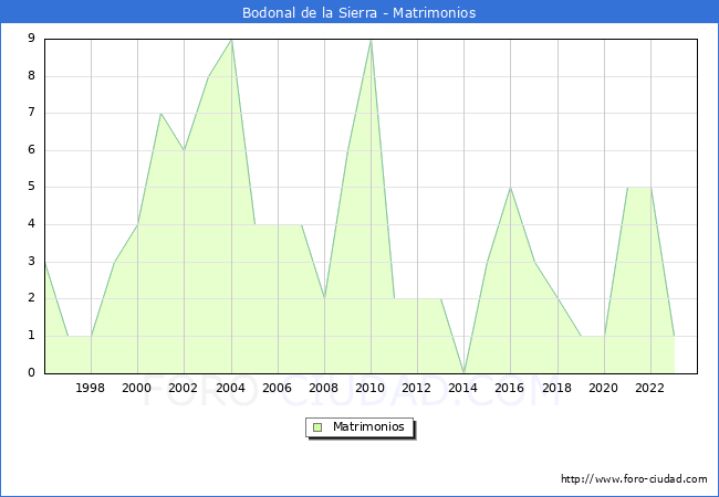 Numero de Matrimonios en el municipio de Bodonal de la Sierra desde 1996 hasta el 2023 