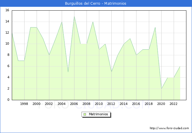 Numero de Matrimonios en el municipio de Burguillos del Cerro desde 1996 hasta el 2023 