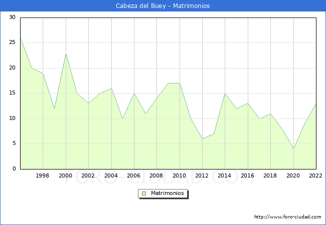 Numero de Matrimonios en el municipio de Cabeza del Buey desde 1996 hasta el 2022 