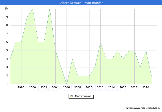Numero de Matrimonios en el municipio de Cabeza la Vaca desde 1996 hasta el 2021 
