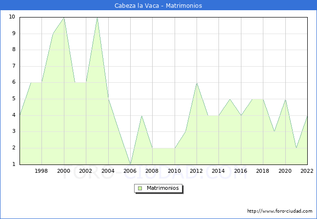 Numero de Matrimonios en el municipio de Cabeza la Vaca desde 1996 hasta el 2022 