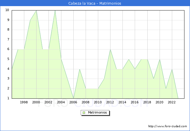 Numero de Matrimonios en el municipio de Cabeza la Vaca desde 1996 hasta el 2023 