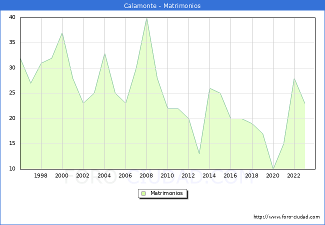 Numero de Matrimonios en el municipio de Calamonte desde 1996 hasta el 2023 