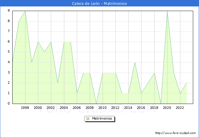 Numero de Matrimonios en el municipio de Calera de Le�n desde 1996 hasta el 2023 