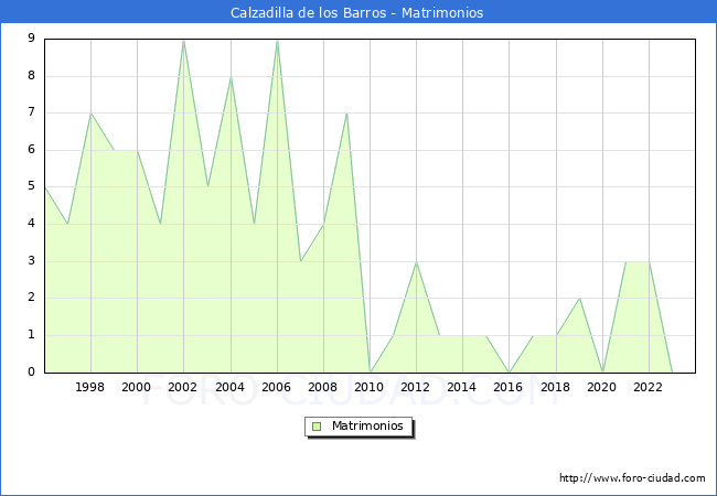 Numero de Matrimonios en el municipio de Calzadilla de los Barros desde 1996 hasta el 2023 