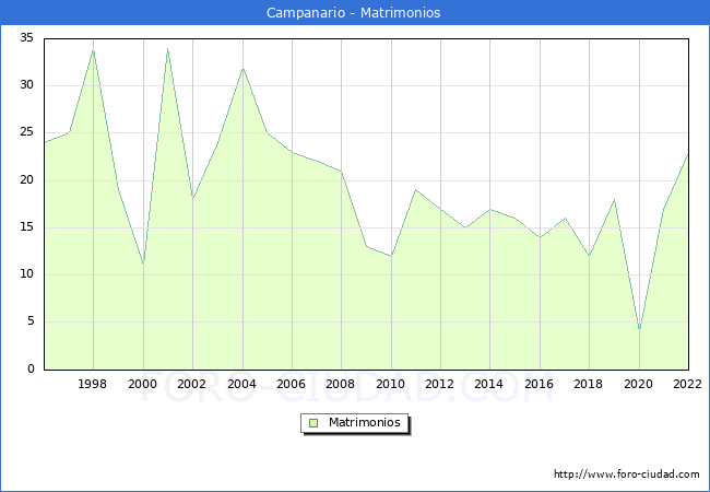 Numero de Matrimonios en el municipio de Campanario desde 1996 hasta el 2022 