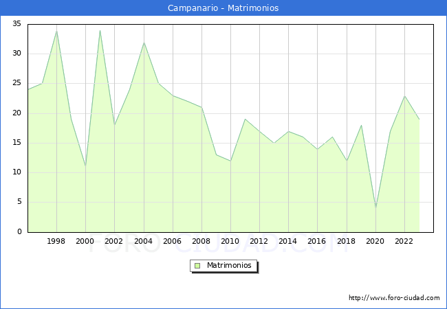 Numero de Matrimonios en el municipio de Campanario desde 1996 hasta el 2023 