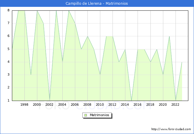 Numero de Matrimonios en el municipio de Campillo de Llerena desde 1996 hasta el 2023 