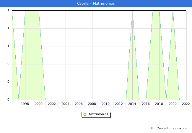 Numero de Matrimonios en el municipio de Capilla desde 1996 hasta el 2022 