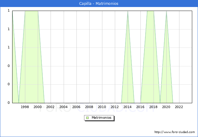 Numero de Matrimonios en el municipio de Capilla desde 1996 hasta el 2023 