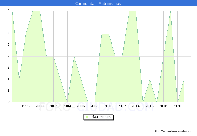 Numero de Matrimonios en el municipio de Carmonita desde 1996 hasta el 2021 