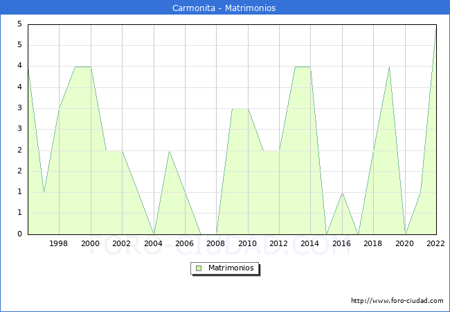 Numero de Matrimonios en el municipio de Carmonita desde 1996 hasta el 2022 