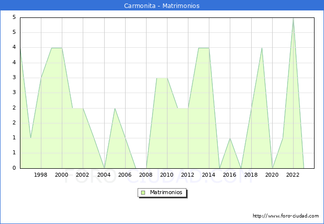 Numero de Matrimonios en el municipio de Carmonita desde 1996 hasta el 2023 
