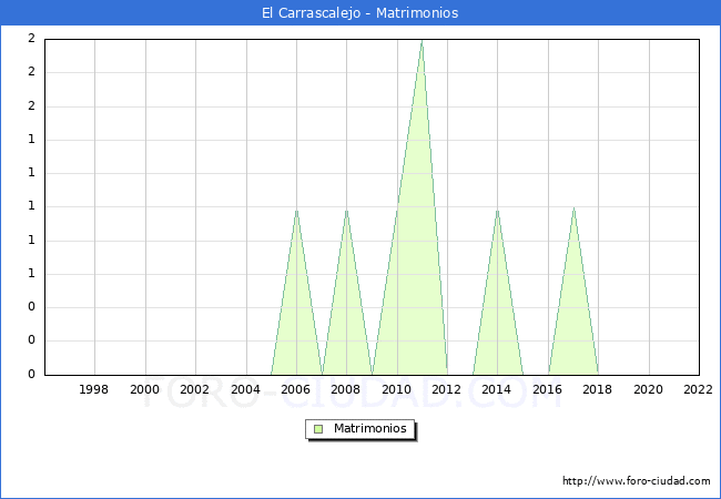 Numero de Matrimonios en el municipio de El Carrascalejo desde 1996 hasta el 2022 