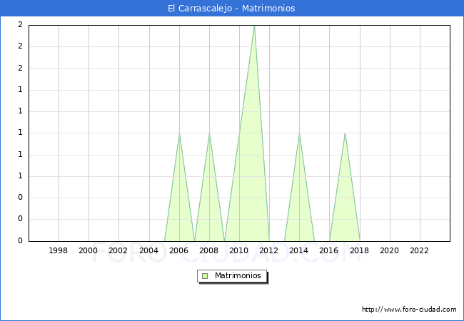 Numero de Matrimonios en el municipio de El Carrascalejo desde 1996 hasta el 2023 