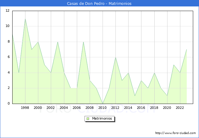Numero de Matrimonios en el municipio de Casas de Don Pedro desde 1996 hasta el 2023 